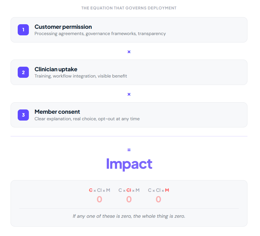 The trust equation — customer permission times clinician uptake times member consent equals impact