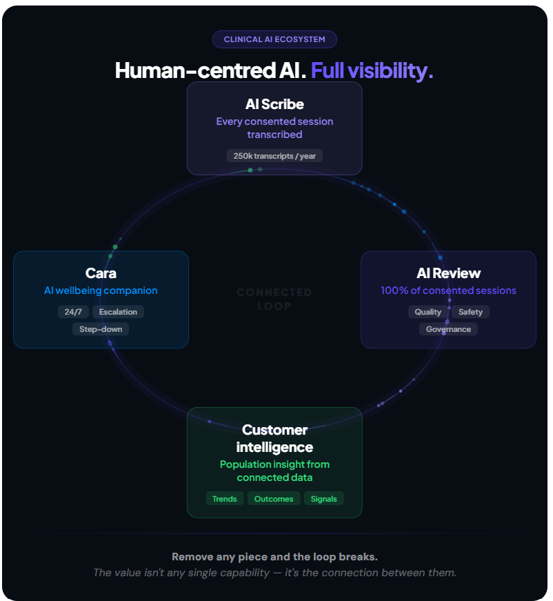 Four connected AI capabilities — AI Scribe, AI Review, Cara, and Customer Intelligence
