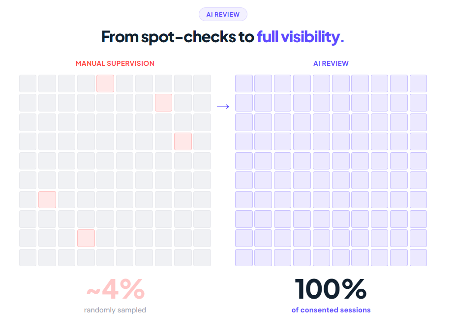Grid comparison showing manual supervision reviewing 4% of sessions versus AI Review covering 100%