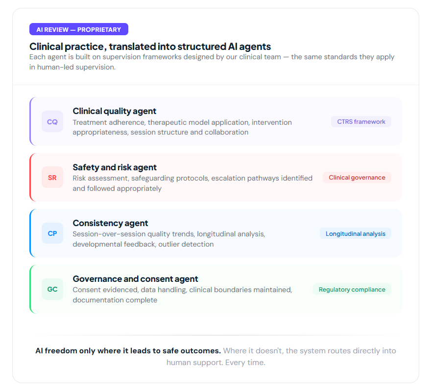 Four AI Review agents — clinical quality, safety and risk, consistency, and governance